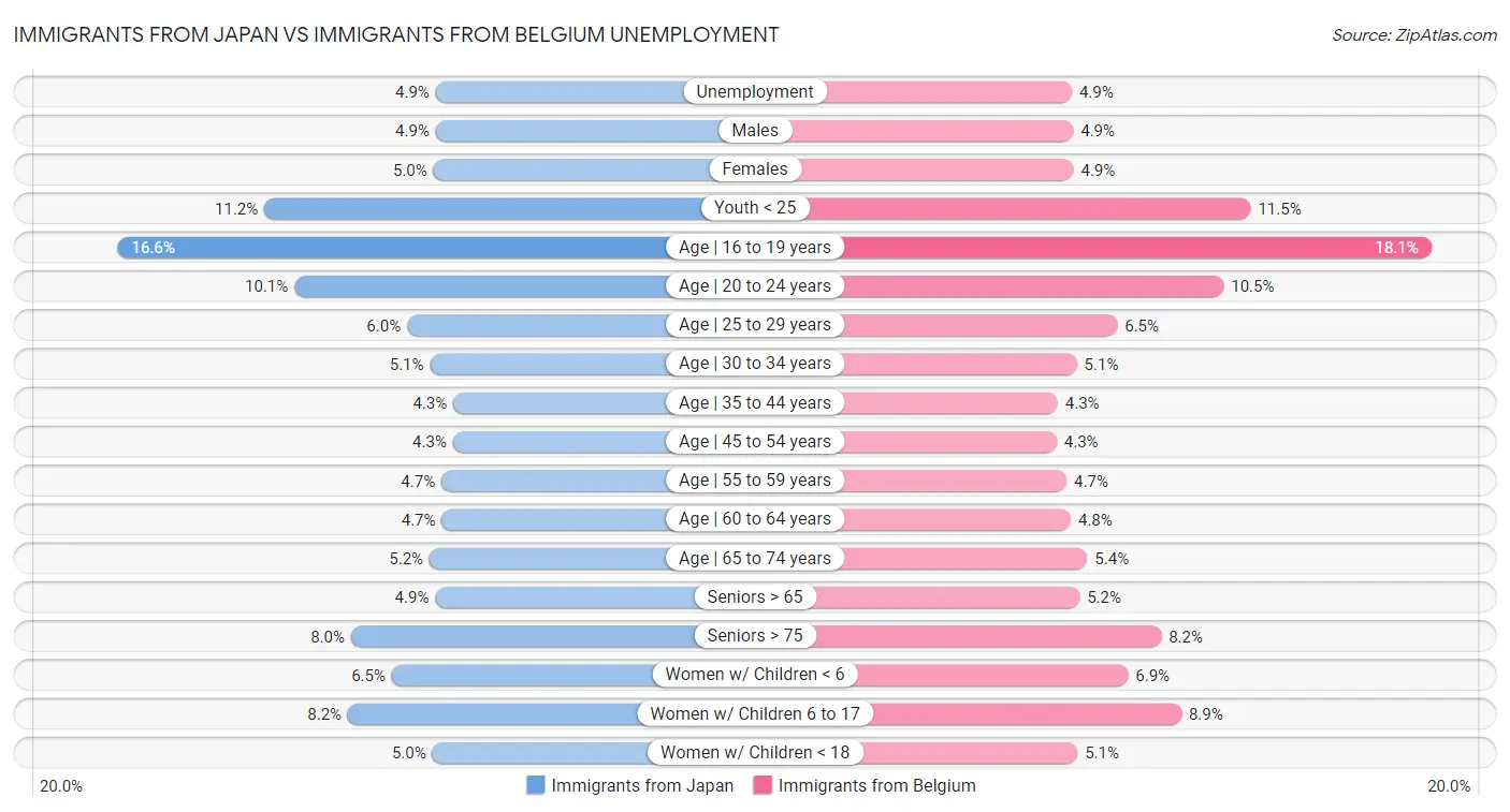 Immigrants from Japan vs Immigrants from Belgium Unemployment