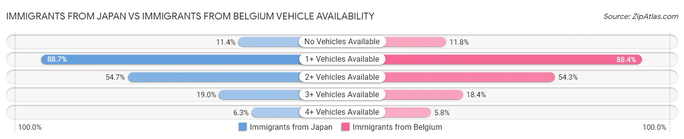 Immigrants from Japan vs Immigrants from Belgium Vehicle Availability