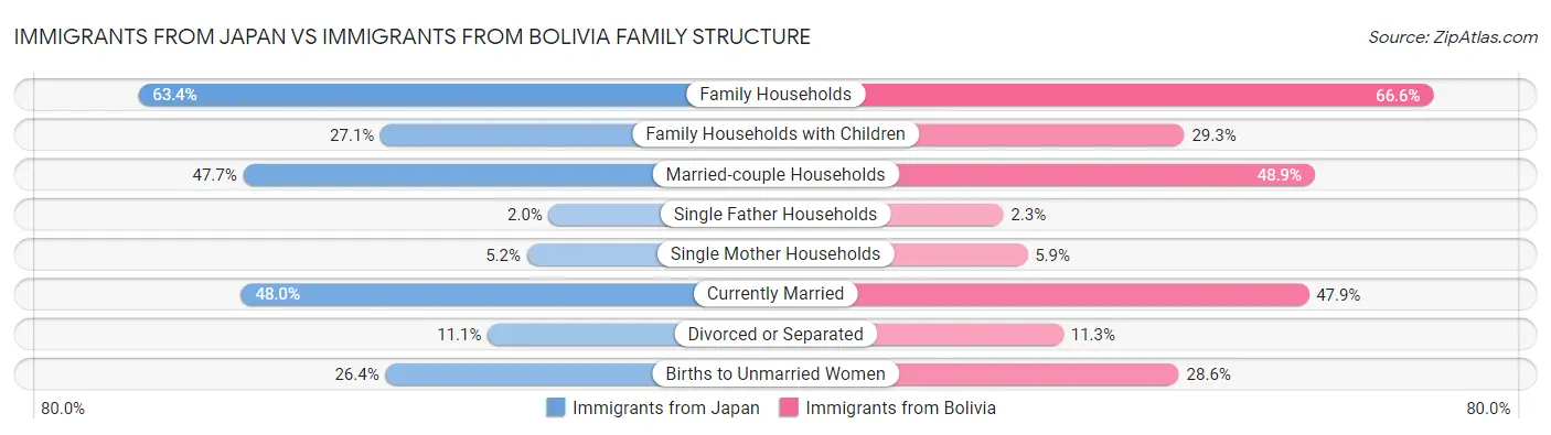 Immigrants from Japan vs Immigrants from Bolivia Family Structure