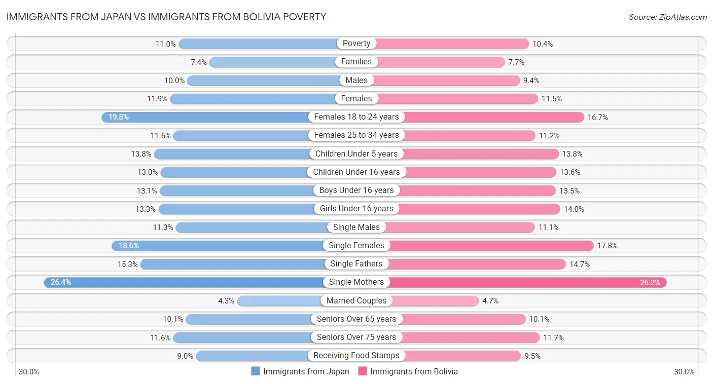 Immigrants from Japan vs Immigrants from Bolivia Poverty