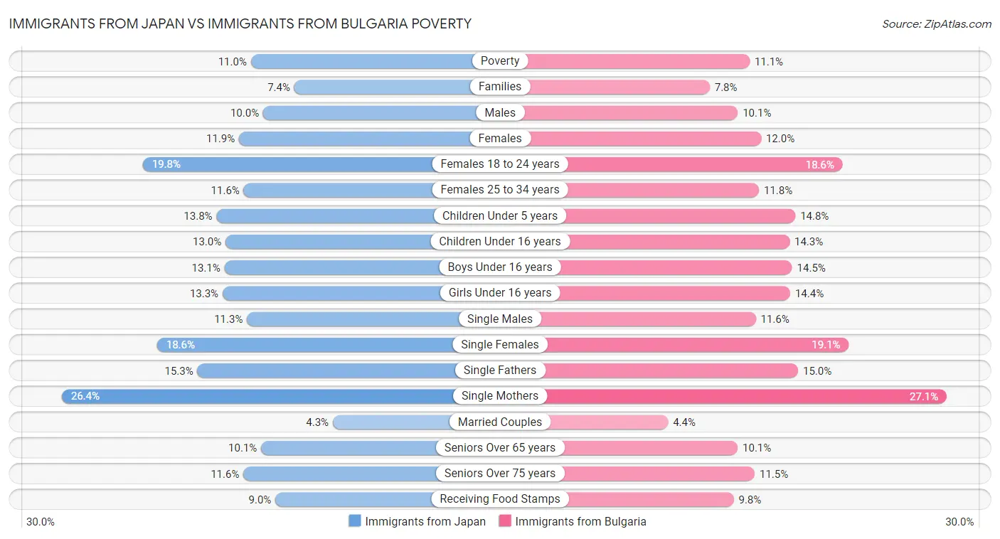 Immigrants from Japan vs Immigrants from Bulgaria Poverty