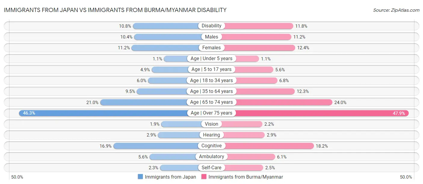 Immigrants from Japan vs Immigrants from Burma/Myanmar Disability