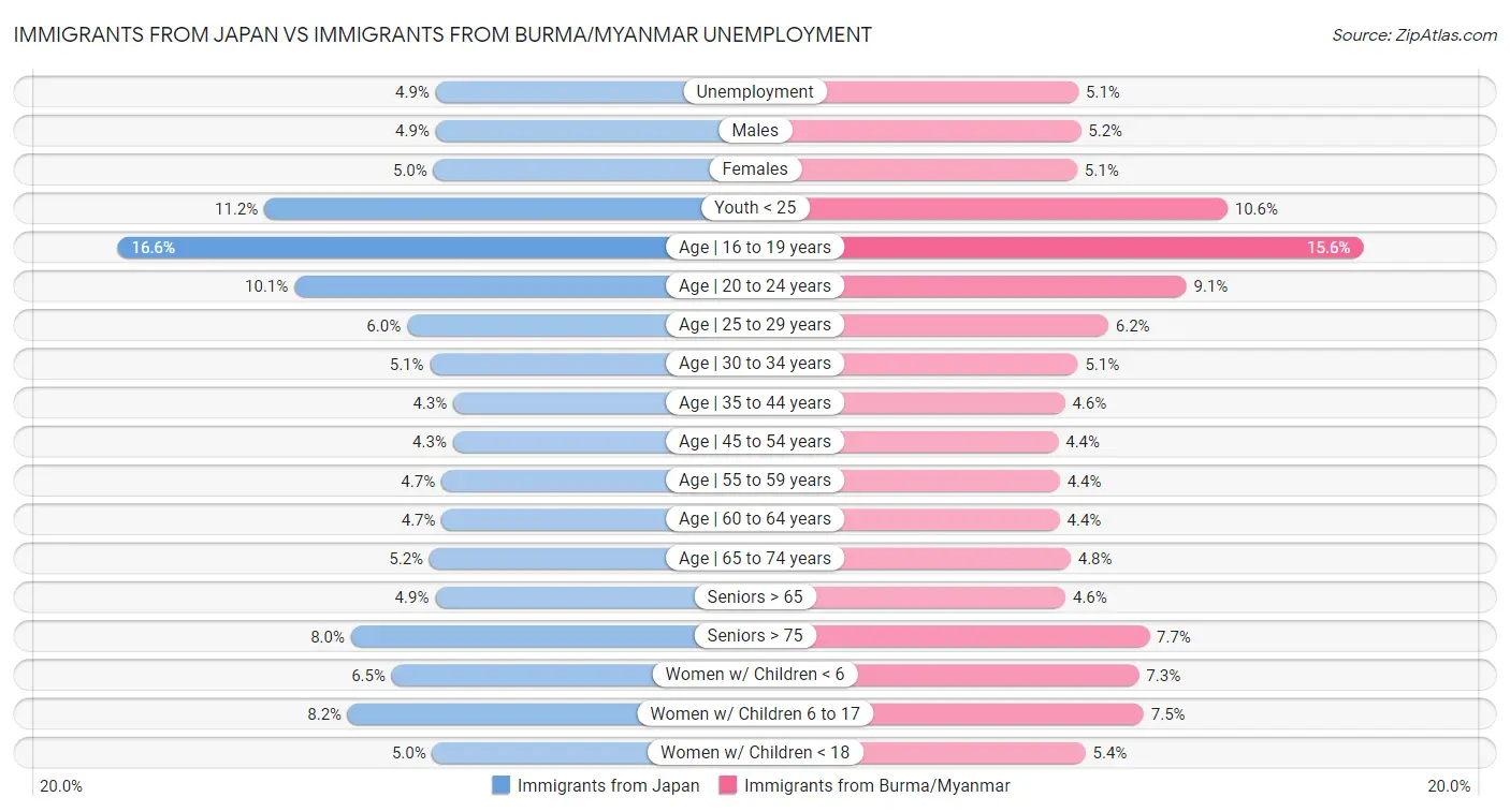 Immigrants from Japan vs Immigrants from Burma/Myanmar Unemployment