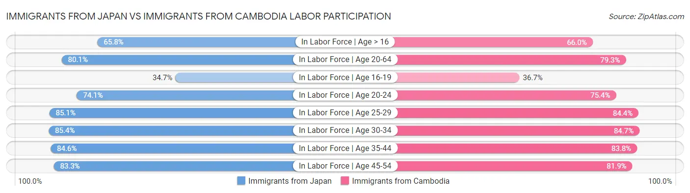 Immigrants from Japan vs Immigrants from Cambodia Labor Participation