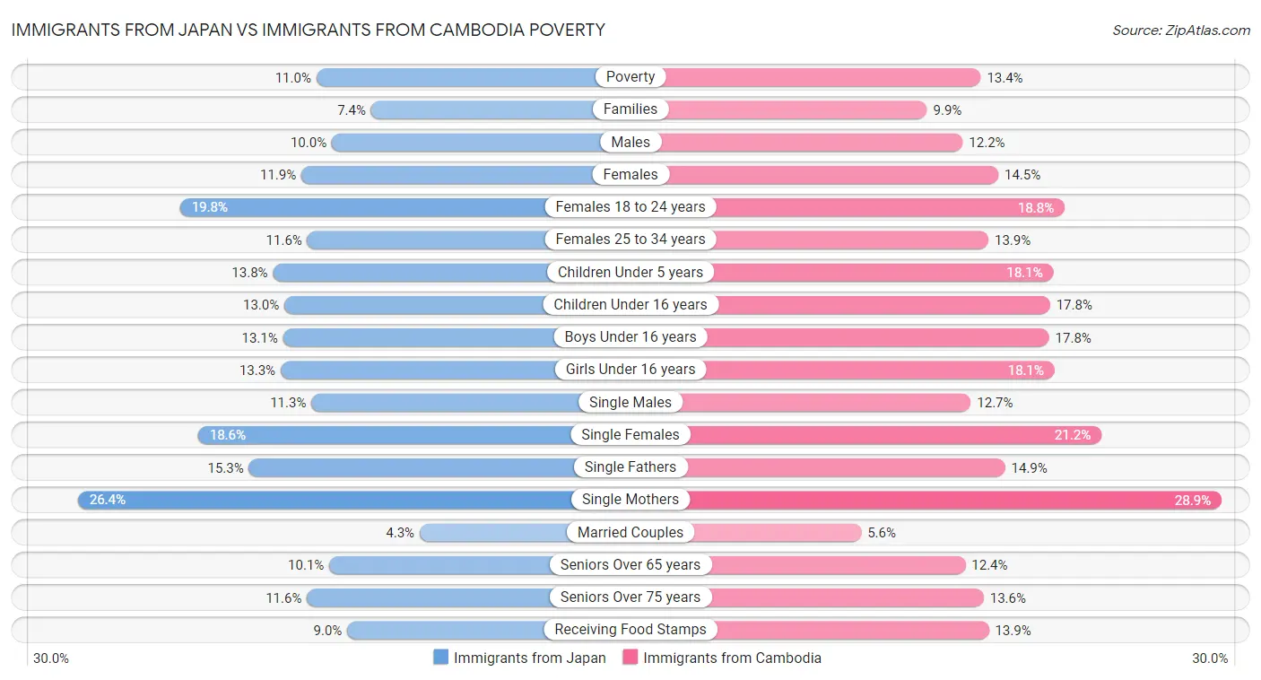 Immigrants from Japan vs Immigrants from Cambodia Poverty