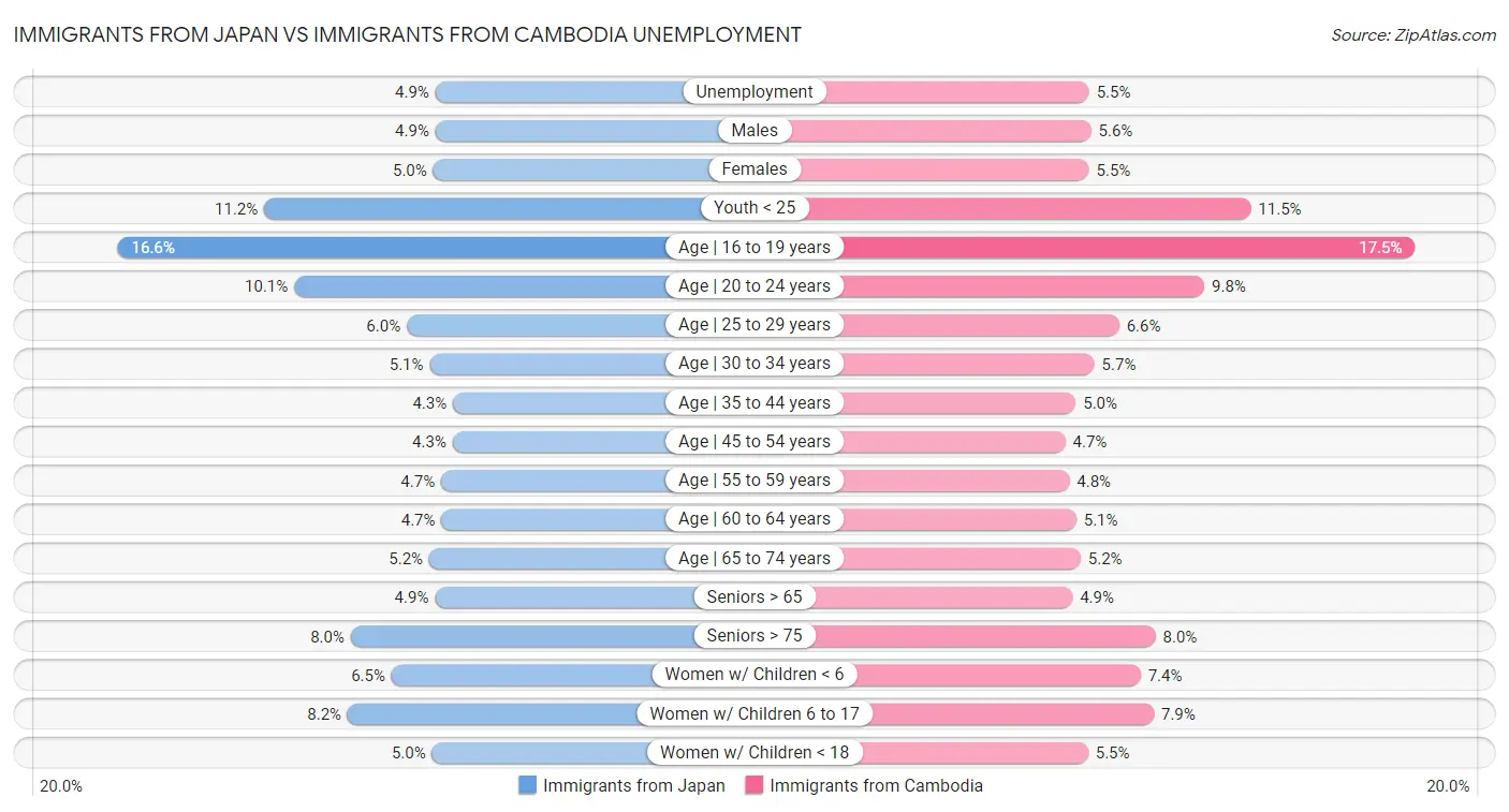 Immigrants from Japan vs Immigrants from Cambodia Unemployment
