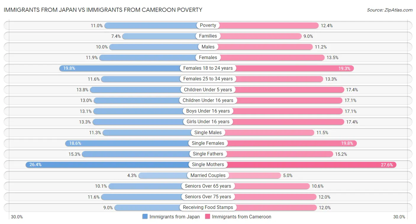 Immigrants from Japan vs Immigrants from Cameroon Poverty