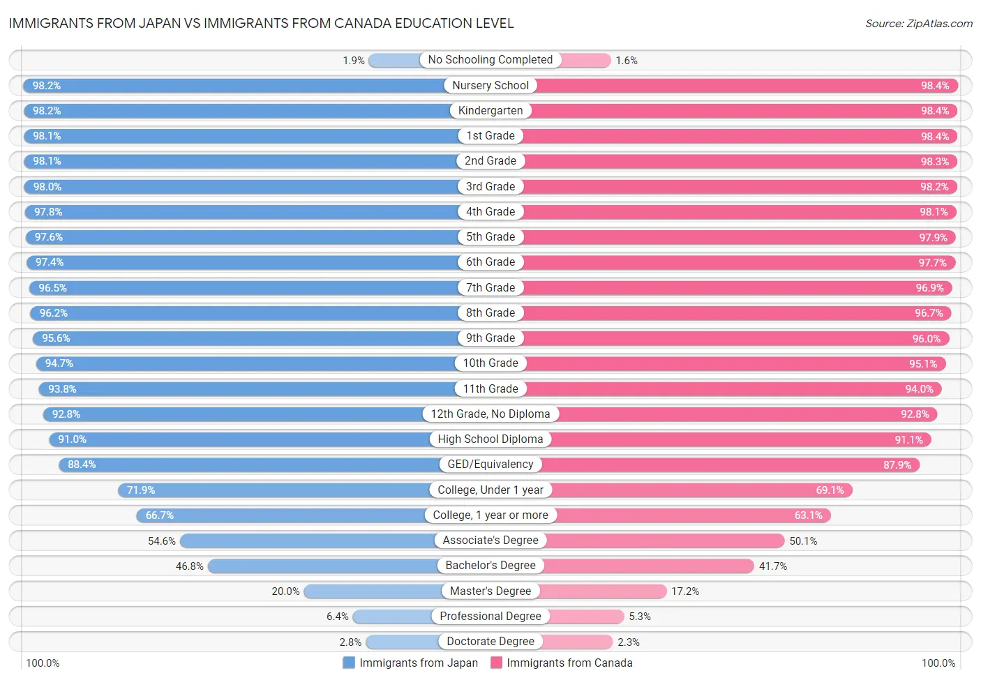 Immigrants from Japan vs Immigrants from Canada Education Level