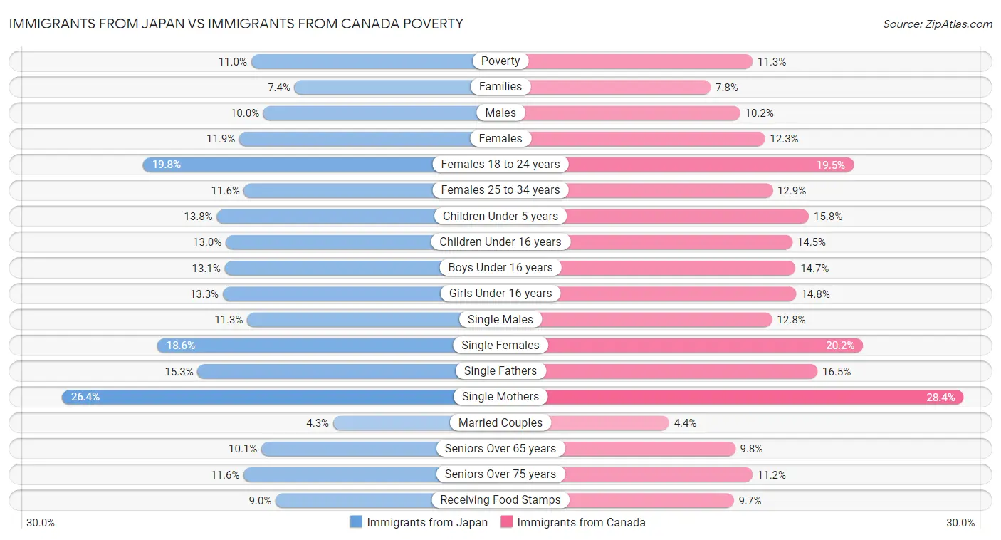 Immigrants from Japan vs Immigrants from Canada Poverty