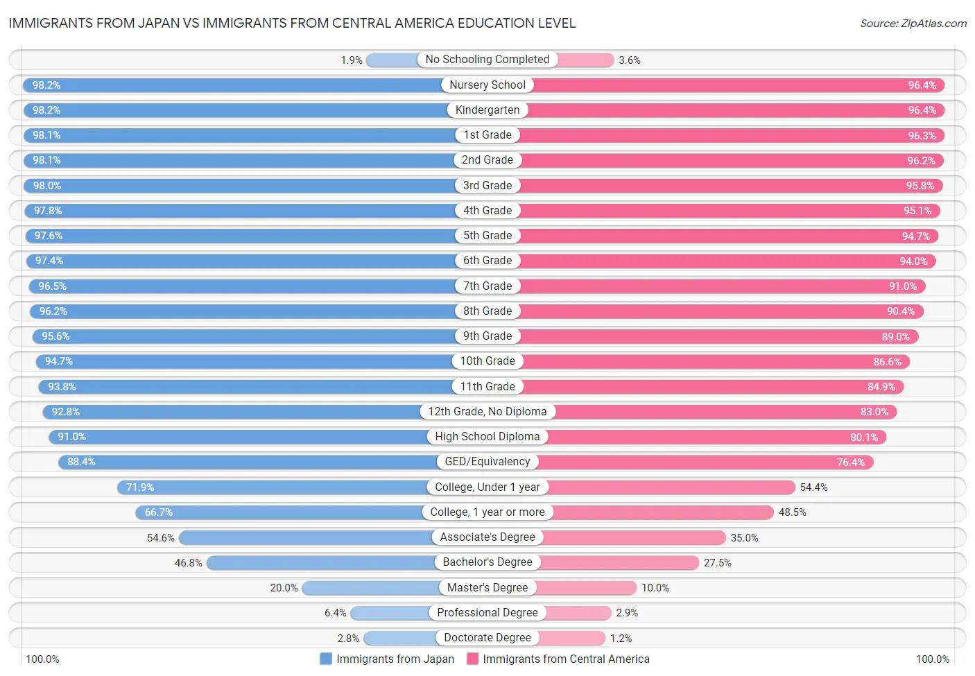 Immigrants from Japan vs Immigrants from Central America Education Level