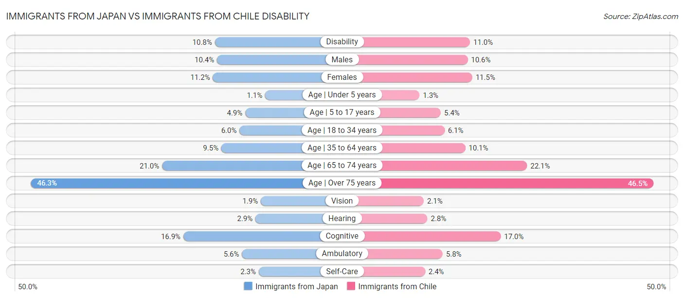 Immigrants from Japan vs Immigrants from Chile Disability