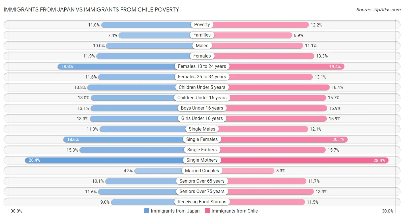 Immigrants from Japan vs Immigrants from Chile Poverty