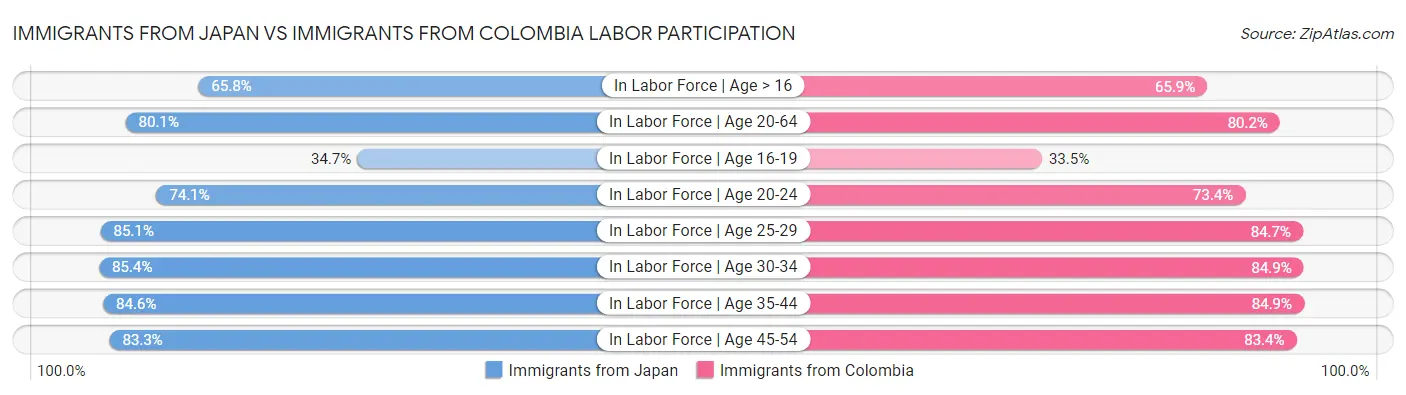 Immigrants from Japan vs Immigrants from Colombia Labor Participation