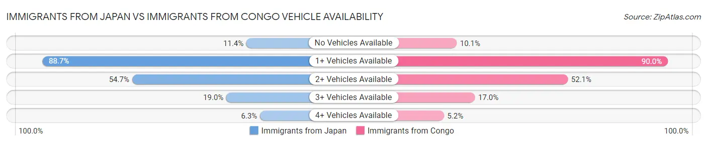 Immigrants from Japan vs Immigrants from Congo Vehicle Availability