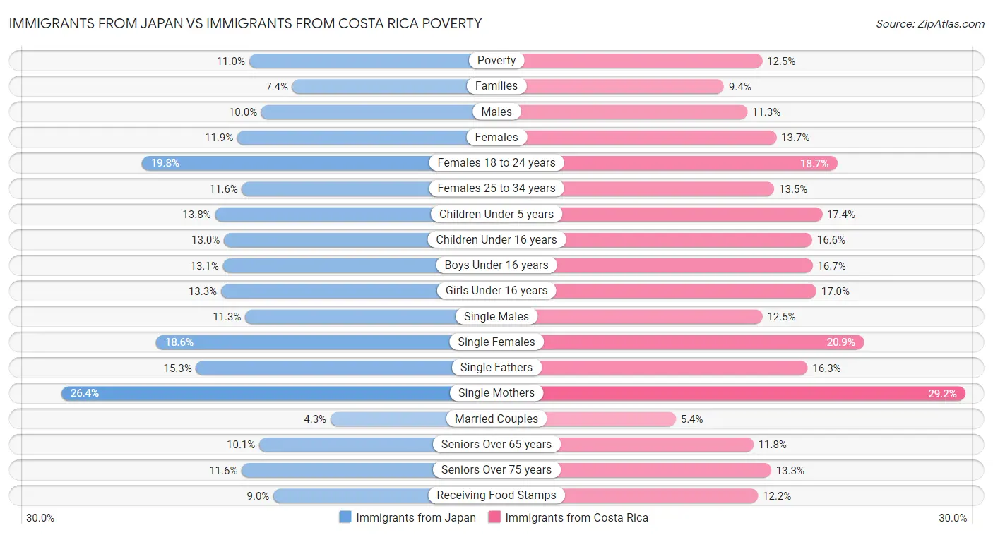 Immigrants from Japan vs Immigrants from Costa Rica Poverty