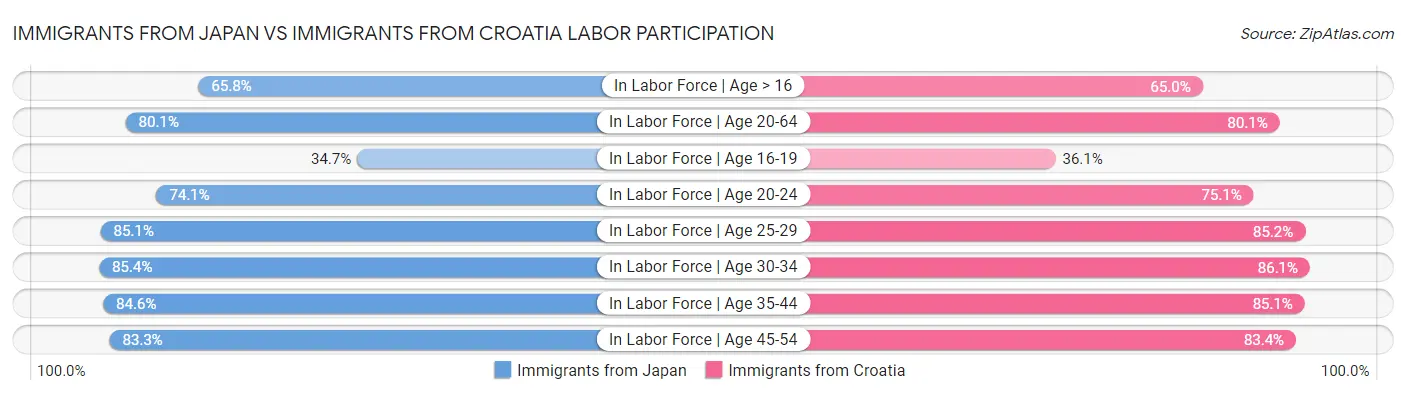 Immigrants from Japan vs Immigrants from Croatia Labor Participation