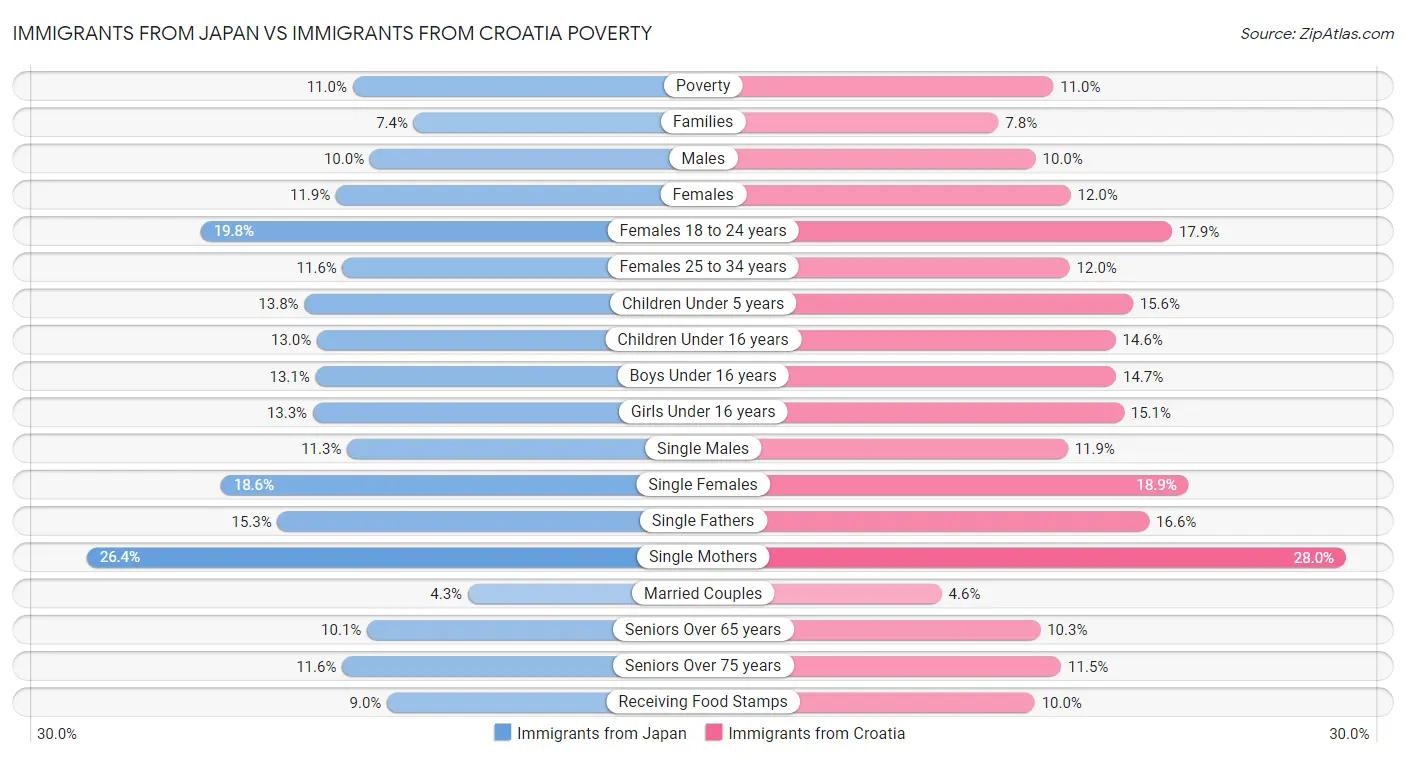 Immigrants from Japan vs Immigrants from Croatia Poverty