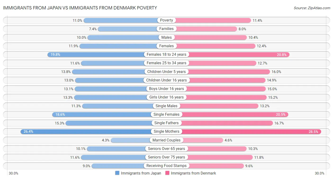 Immigrants from Japan vs Immigrants from Denmark Poverty
