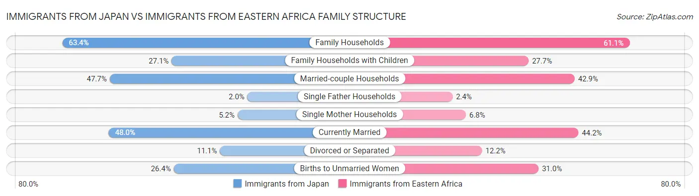 Immigrants from Japan vs Immigrants from Eastern Africa Family Structure