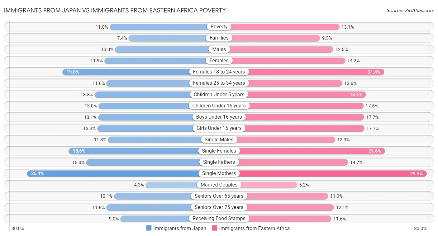 Immigrants from Japan vs Immigrants from Eastern Africa Poverty