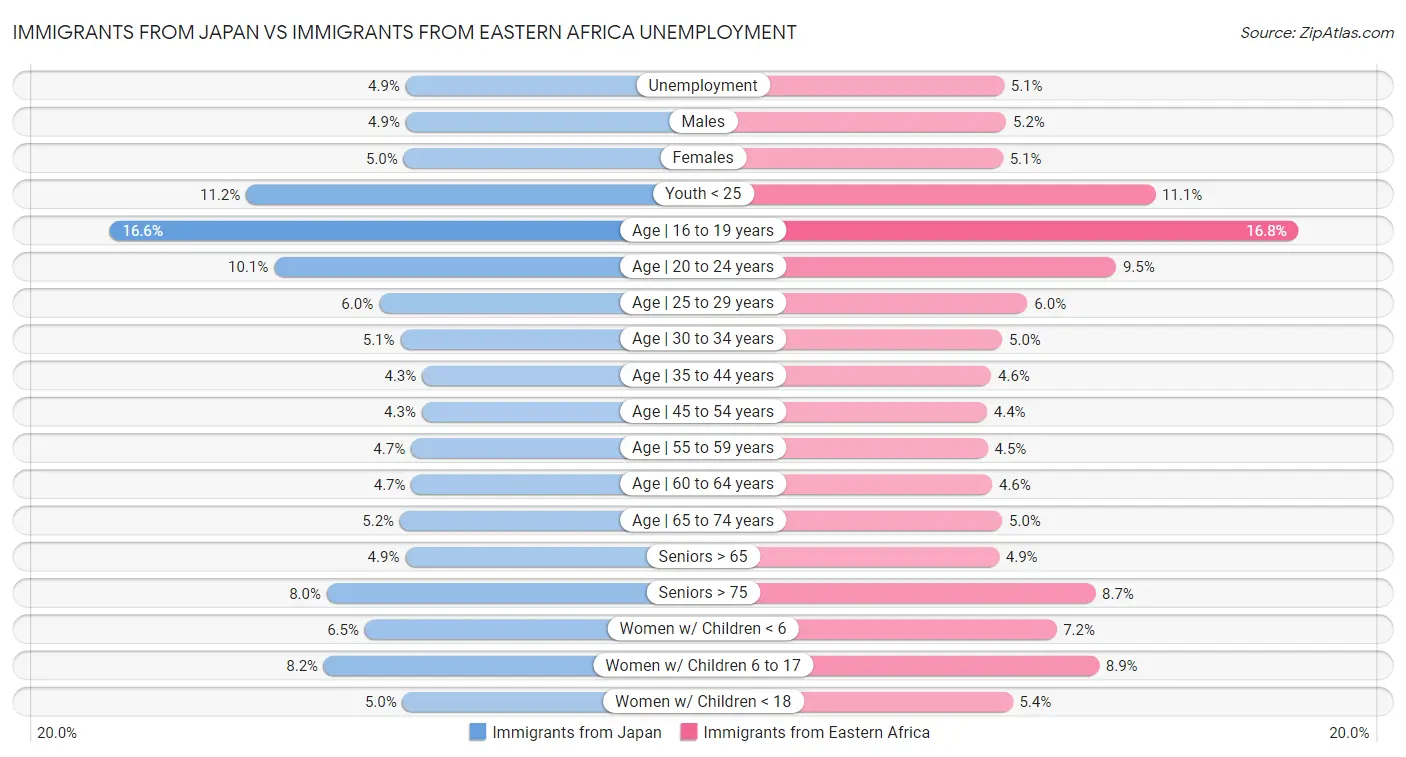 Immigrants from Japan vs Immigrants from Eastern Africa Unemployment