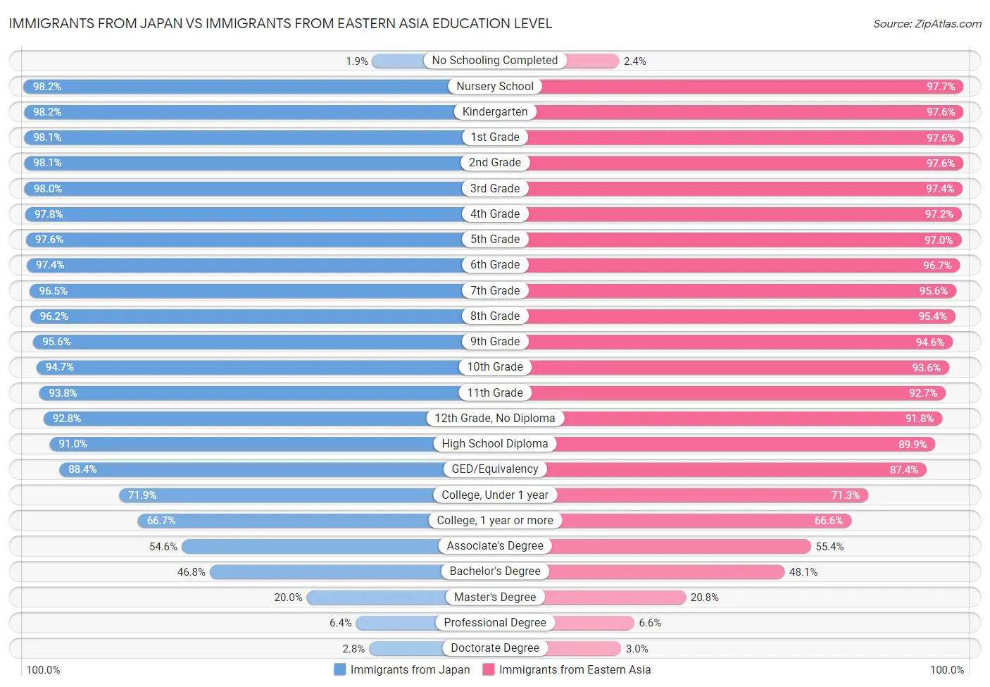Immigrants from Japan vs Immigrants from Eastern Asia Education Level
