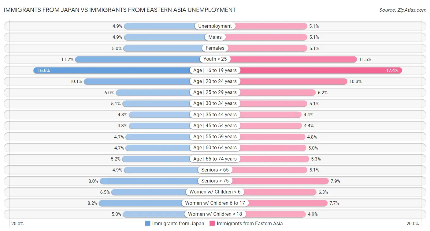 Immigrants from Japan vs Immigrants from Eastern Asia Unemployment