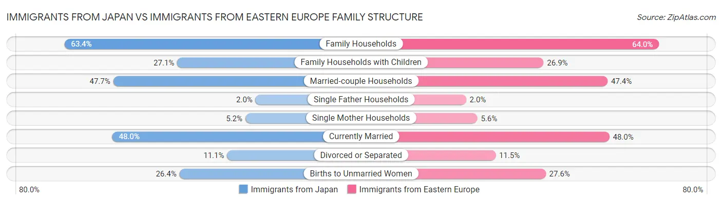 Immigrants from Japan vs Immigrants from Eastern Europe Family Structure