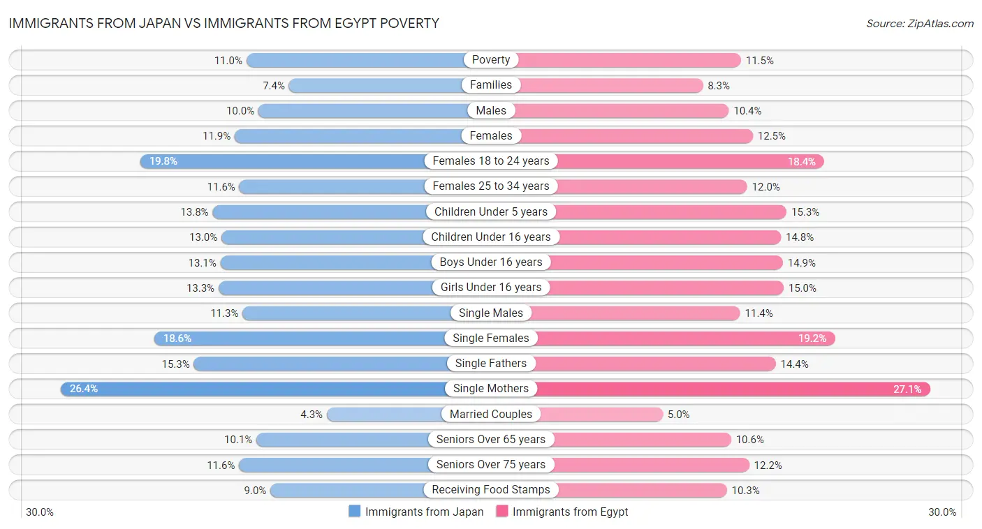 Immigrants from Japan vs Immigrants from Egypt Poverty