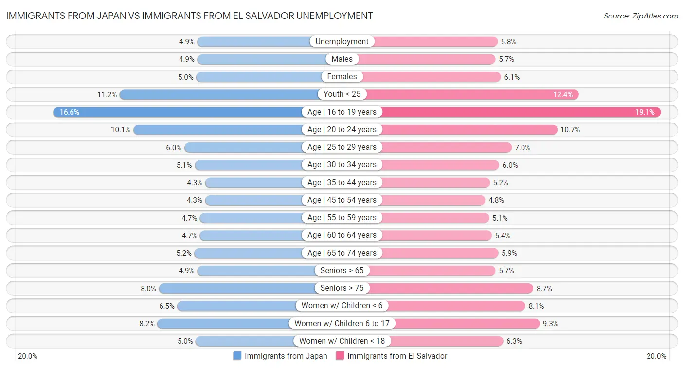Immigrants from Japan vs Immigrants from El Salvador Unemployment