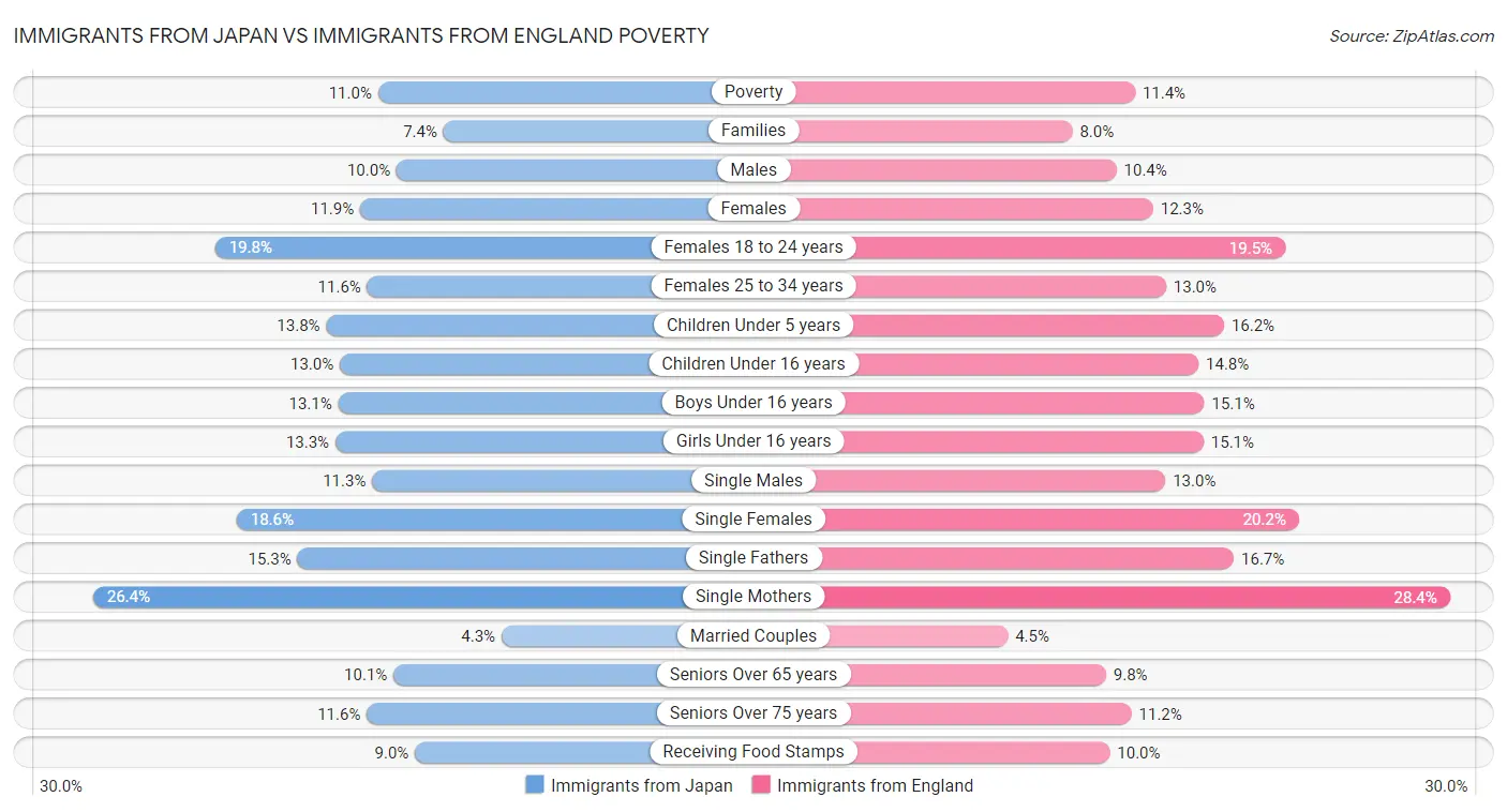 Immigrants from Japan vs Immigrants from England Poverty