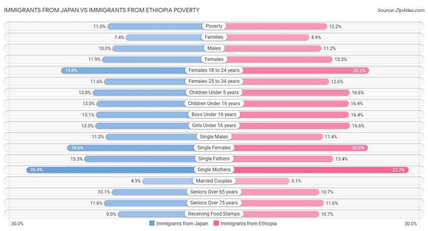 Immigrants from Japan vs Immigrants from Ethiopia Poverty