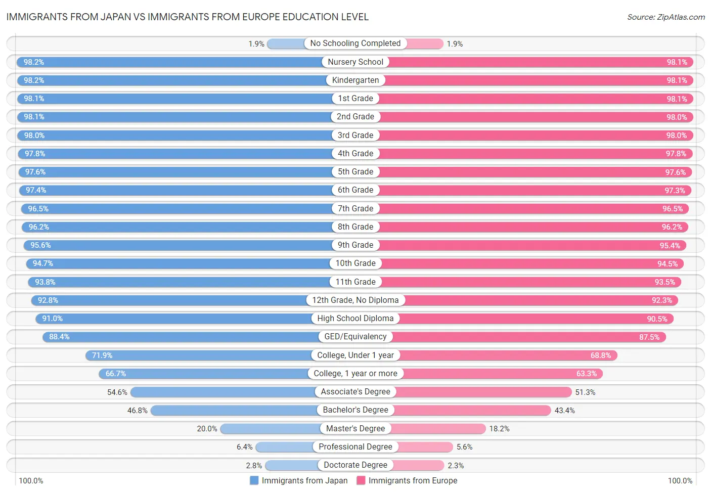 Immigrants from Japan vs Immigrants from Europe Education Level