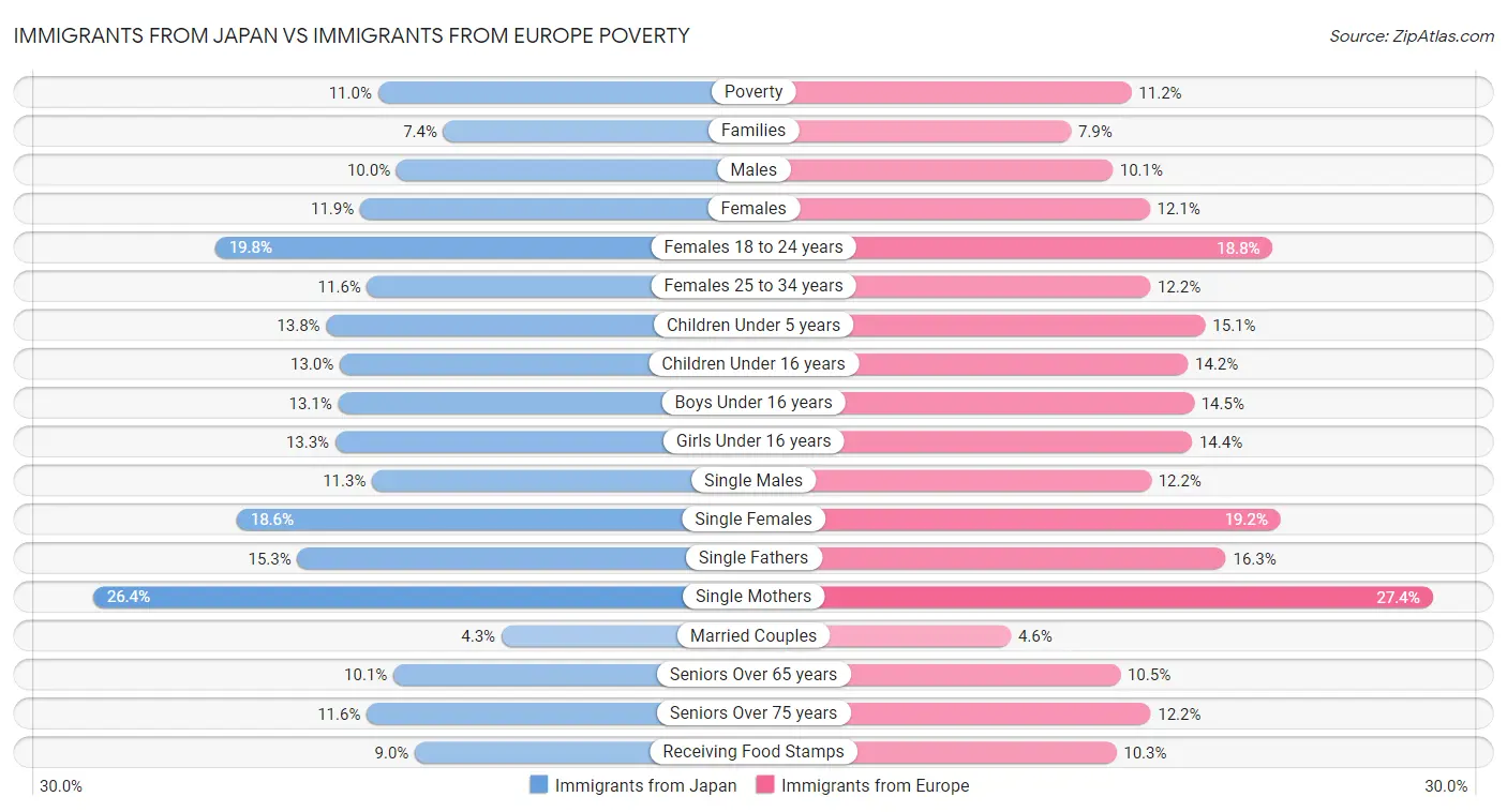 Immigrants from Japan vs Immigrants from Europe Poverty