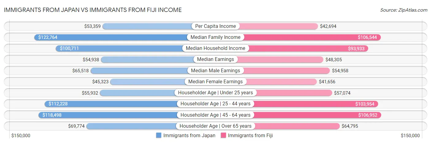 Immigrants from Japan vs Immigrants from Fiji Income