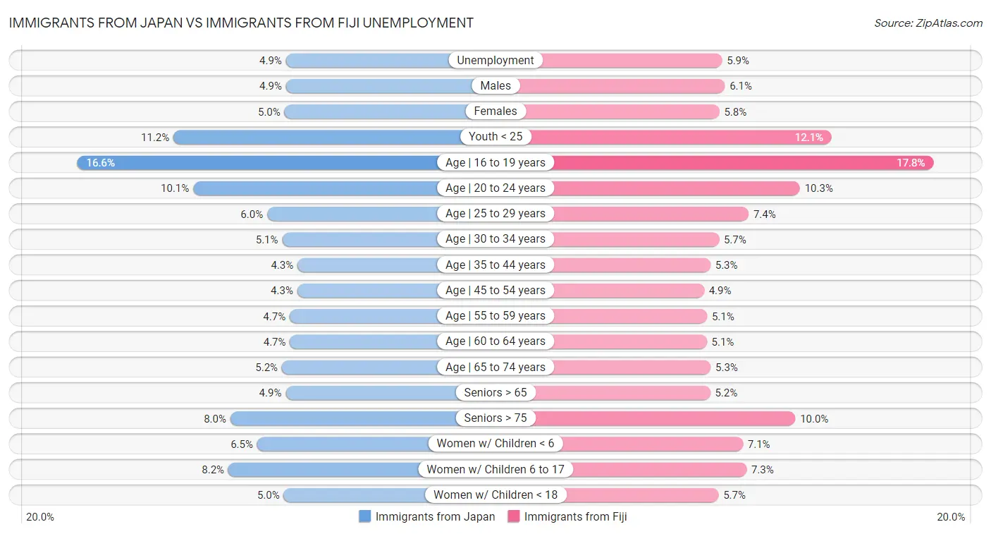 Immigrants from Japan vs Immigrants from Fiji Unemployment
