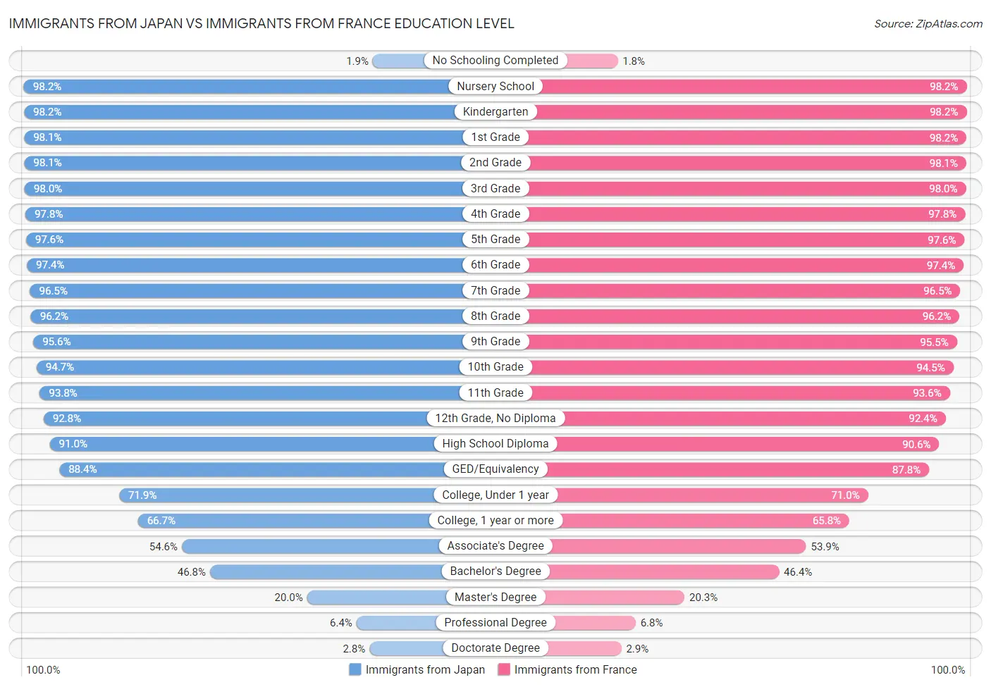 Immigrants from Japan vs Immigrants from France Education Level