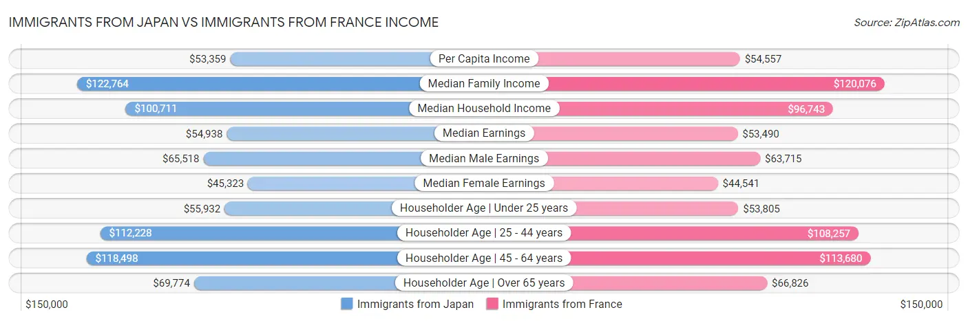 Immigrants from Japan vs Immigrants from France Income