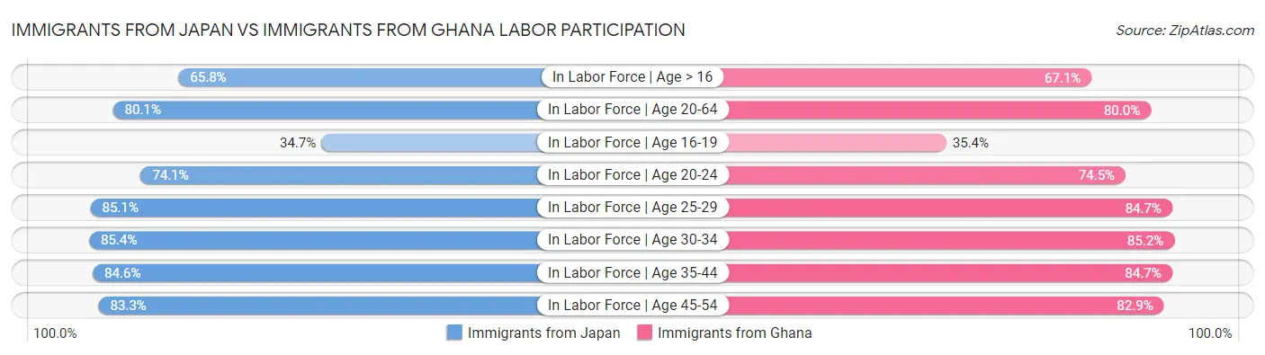 Immigrants from Japan vs Immigrants from Ghana Labor Participation