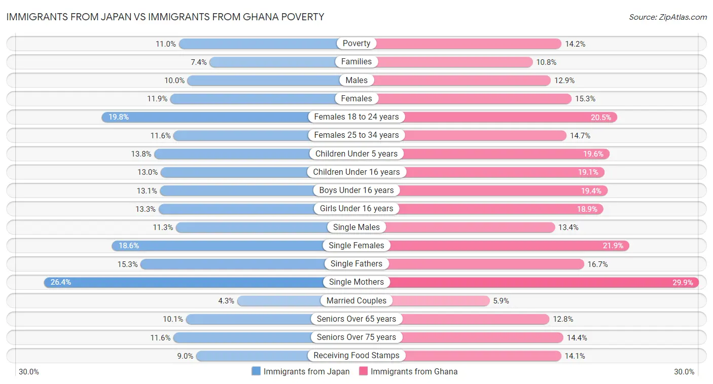 Immigrants from Japan vs Immigrants from Ghana Poverty