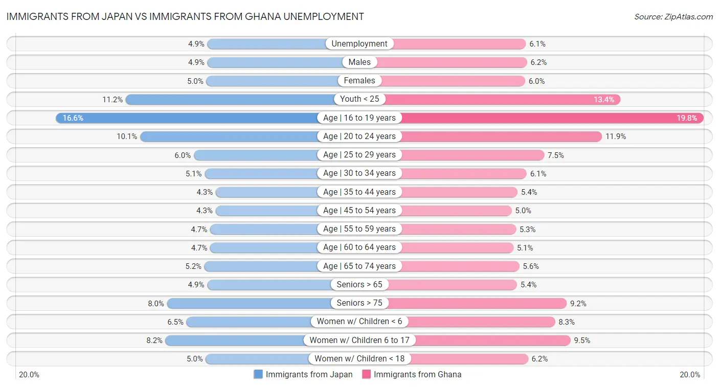 Immigrants from Japan vs Immigrants from Ghana Unemployment