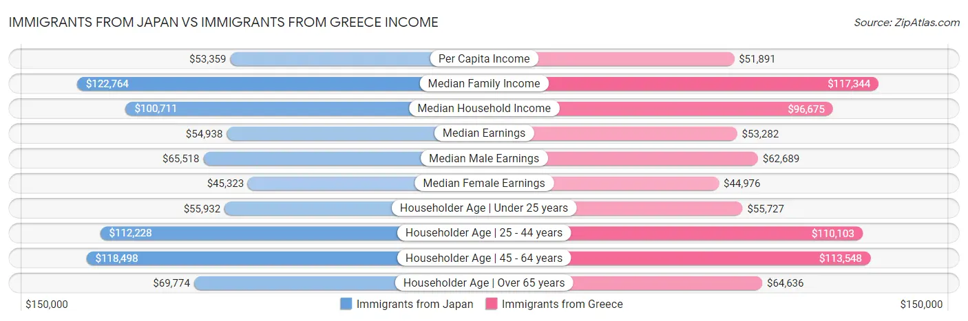 Immigrants from Japan vs Immigrants from Greece Income
