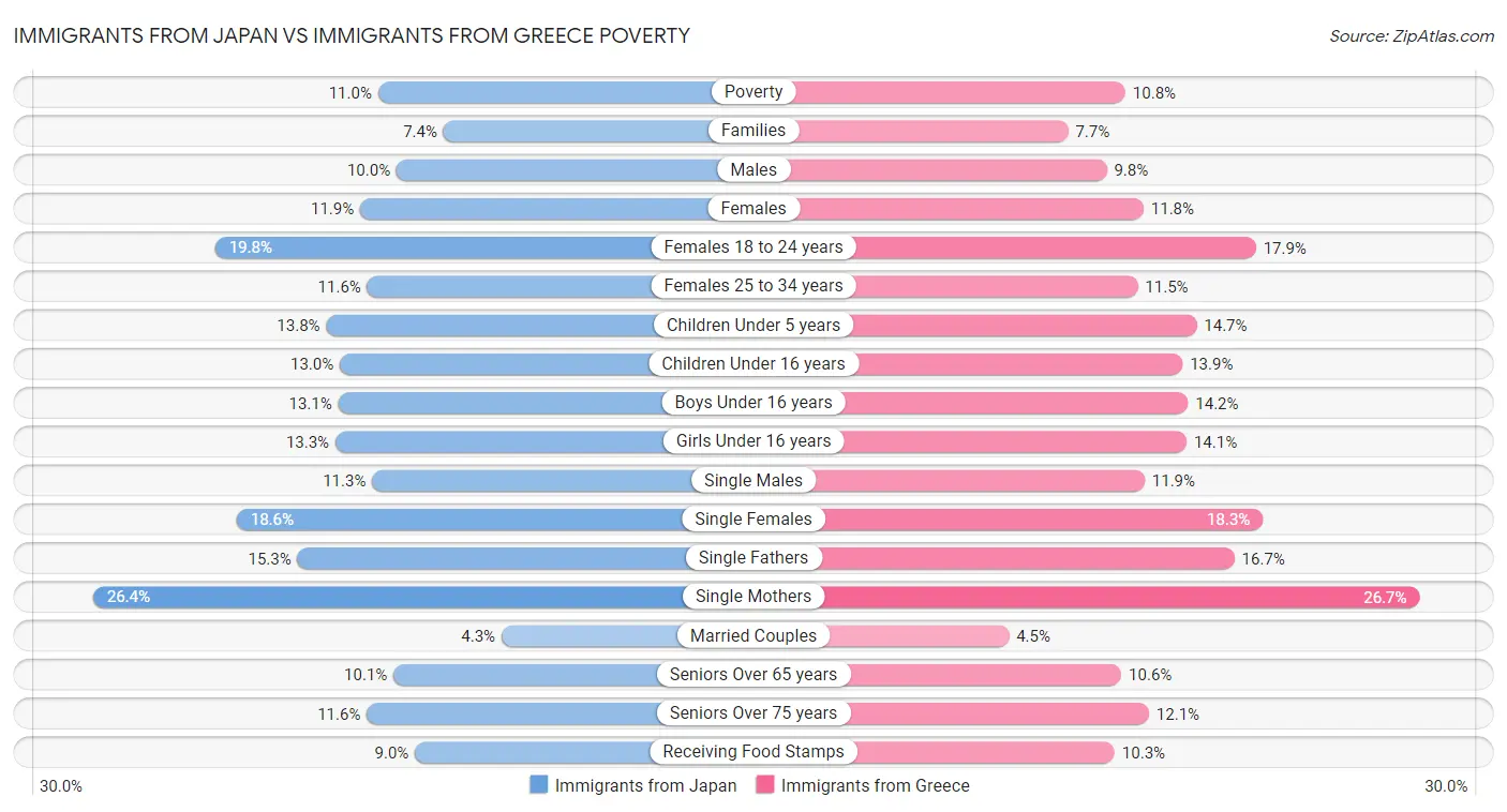 Immigrants from Japan vs Immigrants from Greece Poverty