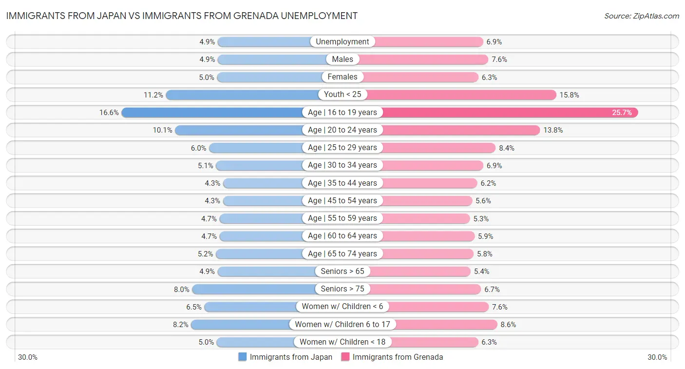Immigrants from Japan vs Immigrants from Grenada Unemployment