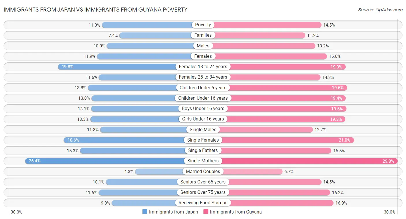 Immigrants from Japan vs Immigrants from Guyana Poverty