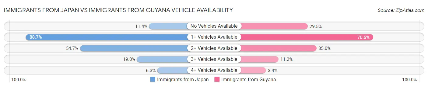 Immigrants from Japan vs Immigrants from Guyana Vehicle Availability