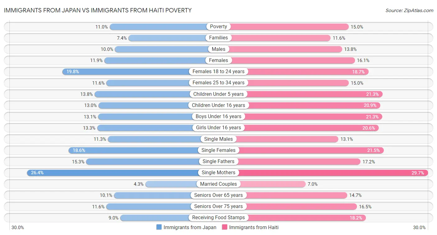 Immigrants from Japan vs Immigrants from Haiti Poverty