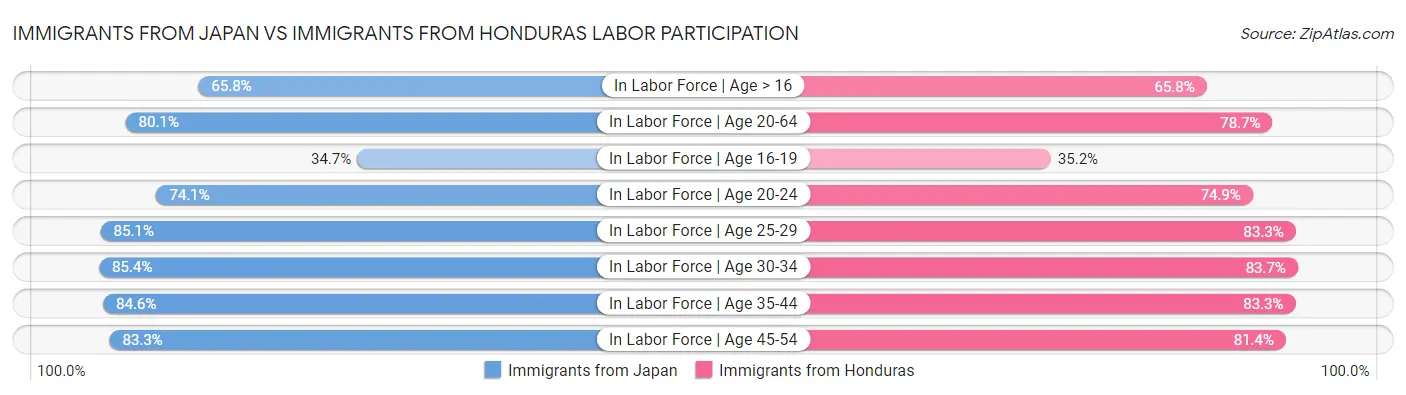 Immigrants from Japan vs Immigrants from Honduras Labor Participation