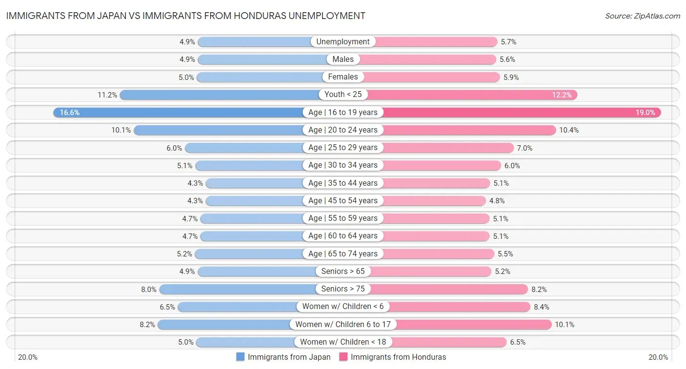 Immigrants from Japan vs Immigrants from Honduras Unemployment