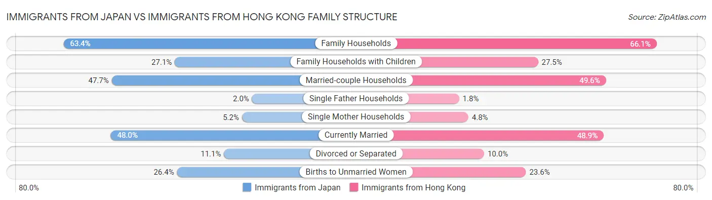 Immigrants from Japan vs Immigrants from Hong Kong Family Structure